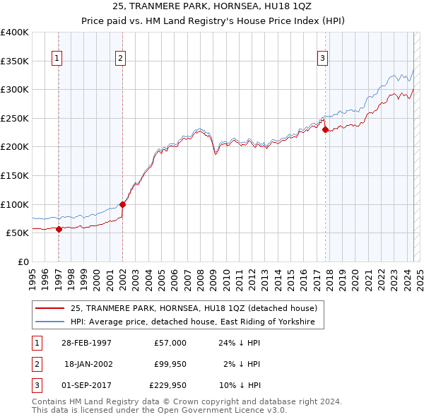 25, TRANMERE PARK, HORNSEA, HU18 1QZ: Price paid vs HM Land Registry's House Price Index