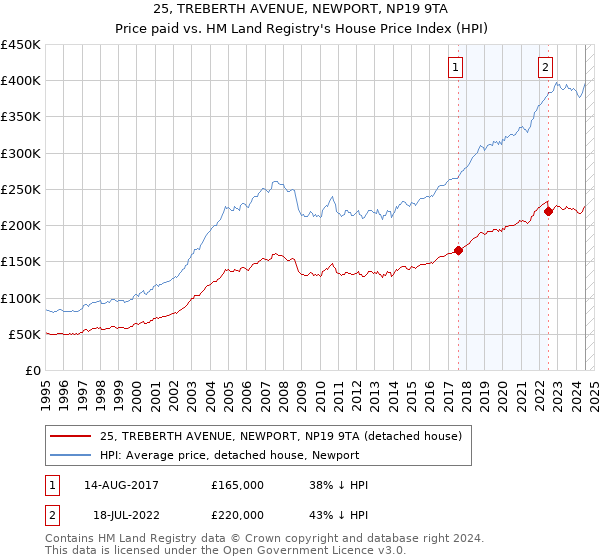 25, TREBERTH AVENUE, NEWPORT, NP19 9TA: Price paid vs HM Land Registry's House Price Index