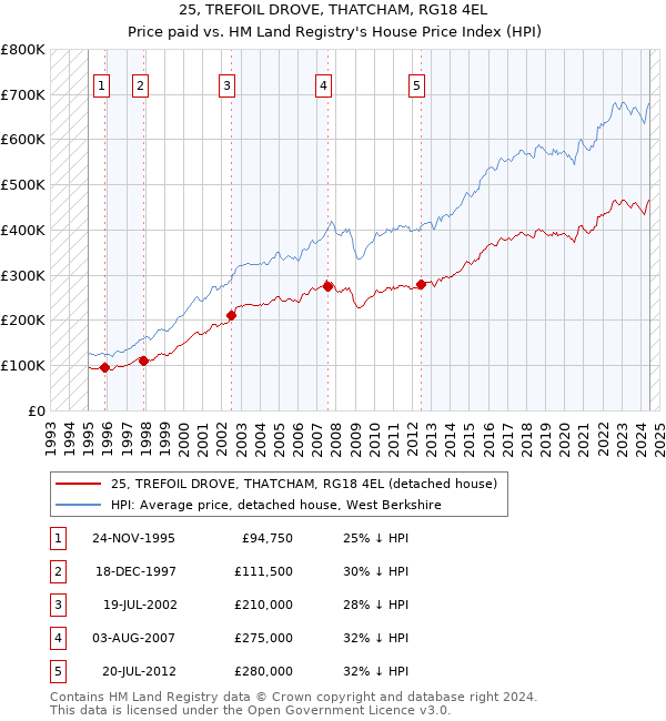 25, TREFOIL DROVE, THATCHAM, RG18 4EL: Price paid vs HM Land Registry's House Price Index