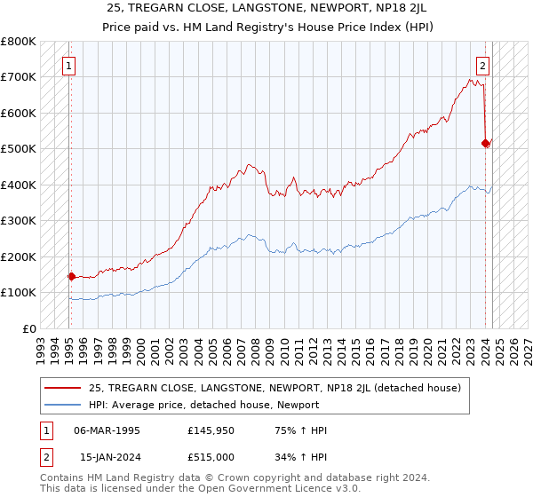 25, TREGARN CLOSE, LANGSTONE, NEWPORT, NP18 2JL: Price paid vs HM Land Registry's House Price Index