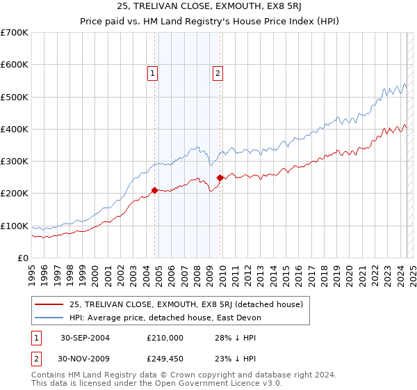 25, TRELIVAN CLOSE, EXMOUTH, EX8 5RJ: Price paid vs HM Land Registry's House Price Index