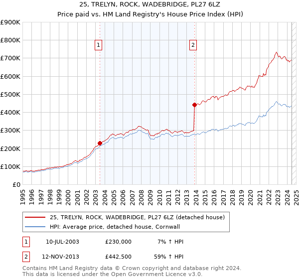 25, TRELYN, ROCK, WADEBRIDGE, PL27 6LZ: Price paid vs HM Land Registry's House Price Index