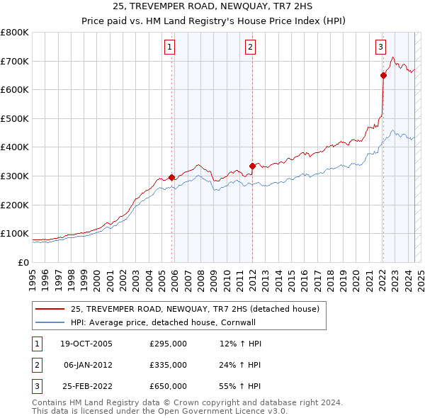 25, TREVEMPER ROAD, NEWQUAY, TR7 2HS: Price paid vs HM Land Registry's House Price Index