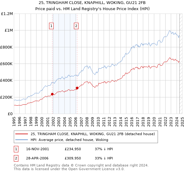 25, TRINGHAM CLOSE, KNAPHILL, WOKING, GU21 2FB: Price paid vs HM Land Registry's House Price Index