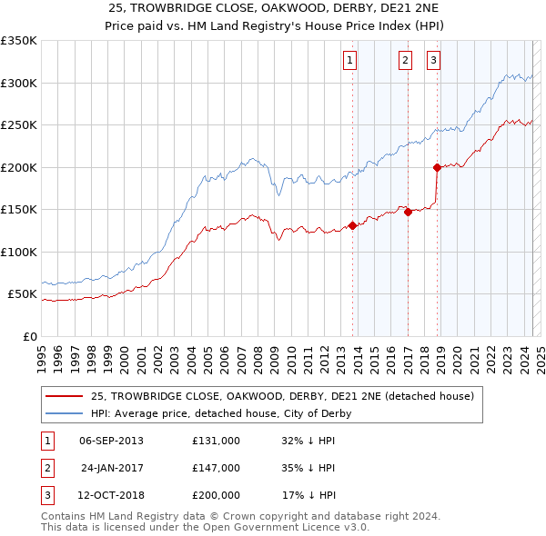 25, TROWBRIDGE CLOSE, OAKWOOD, DERBY, DE21 2NE: Price paid vs HM Land Registry's House Price Index