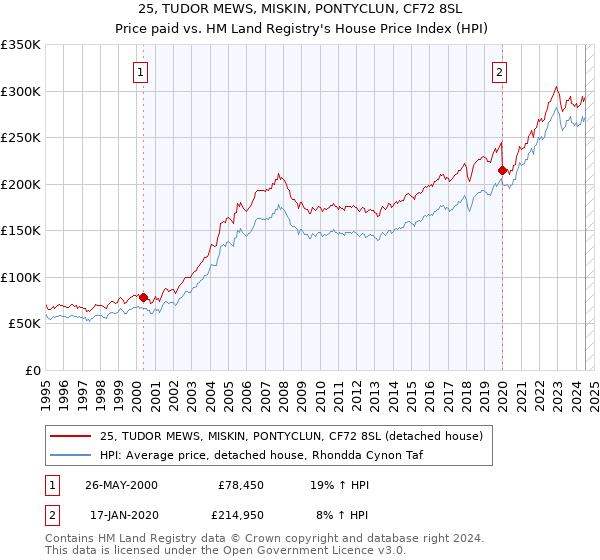 25, TUDOR MEWS, MISKIN, PONTYCLUN, CF72 8SL: Price paid vs HM Land Registry's House Price Index