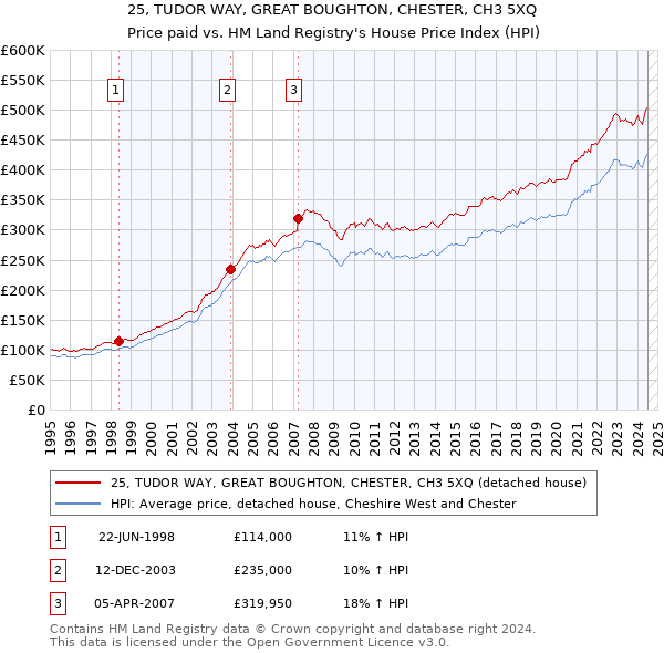 25, TUDOR WAY, GREAT BOUGHTON, CHESTER, CH3 5XQ: Price paid vs HM Land Registry's House Price Index