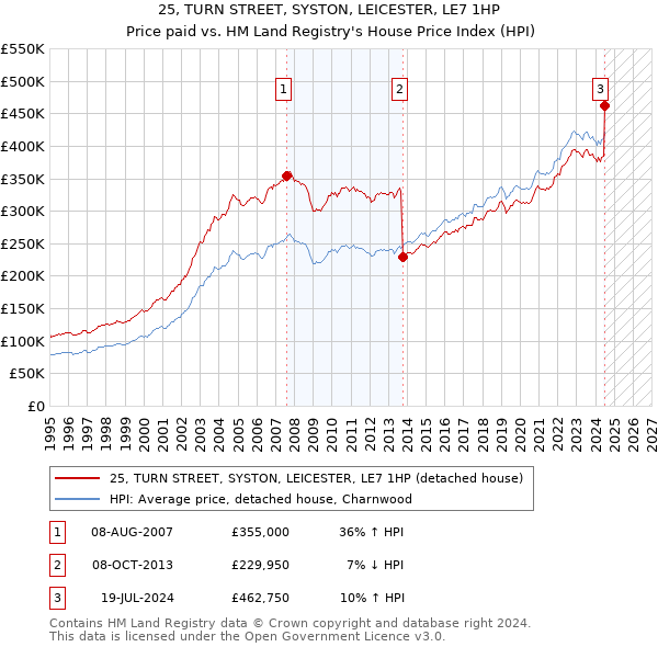 25, TURN STREET, SYSTON, LEICESTER, LE7 1HP: Price paid vs HM Land Registry's House Price Index