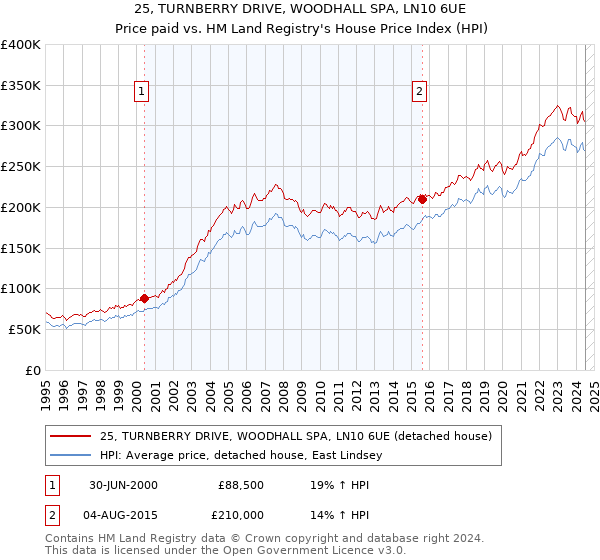 25, TURNBERRY DRIVE, WOODHALL SPA, LN10 6UE: Price paid vs HM Land Registry's House Price Index