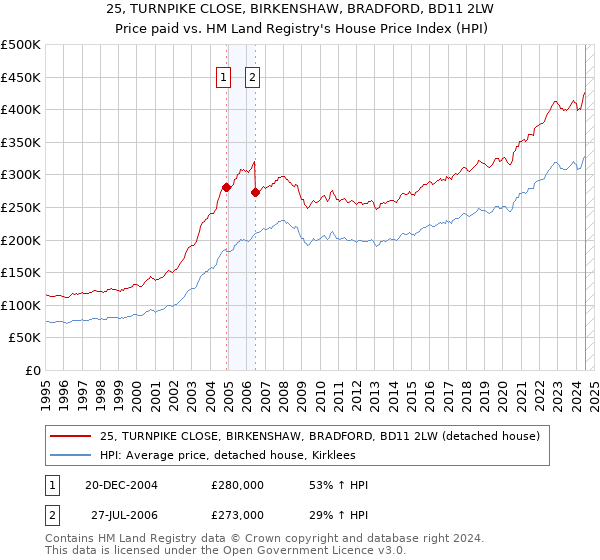 25, TURNPIKE CLOSE, BIRKENSHAW, BRADFORD, BD11 2LW: Price paid vs HM Land Registry's House Price Index