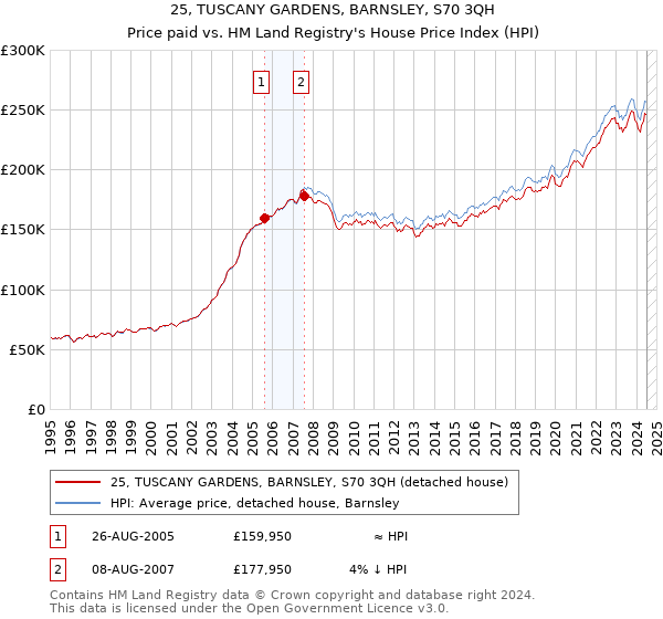 25, TUSCANY GARDENS, BARNSLEY, S70 3QH: Price paid vs HM Land Registry's House Price Index