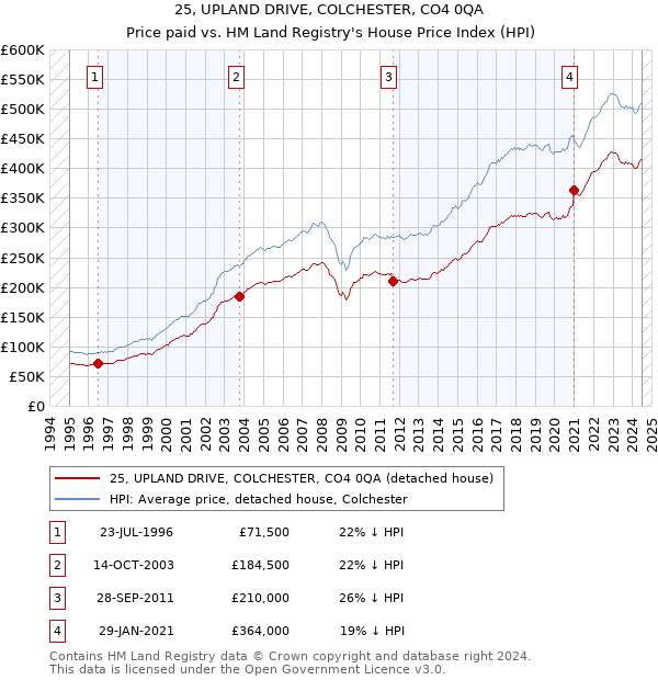 25, UPLAND DRIVE, COLCHESTER, CO4 0QA: Price paid vs HM Land Registry's House Price Index