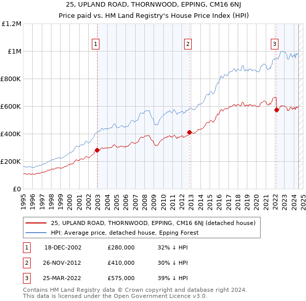 25, UPLAND ROAD, THORNWOOD, EPPING, CM16 6NJ: Price paid vs HM Land Registry's House Price Index