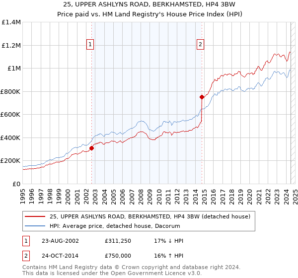 25, UPPER ASHLYNS ROAD, BERKHAMSTED, HP4 3BW: Price paid vs HM Land Registry's House Price Index