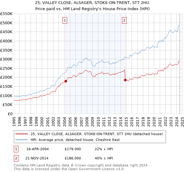 25, VALLEY CLOSE, ALSAGER, STOKE-ON-TRENT, ST7 2HU: Price paid vs HM Land Registry's House Price Index