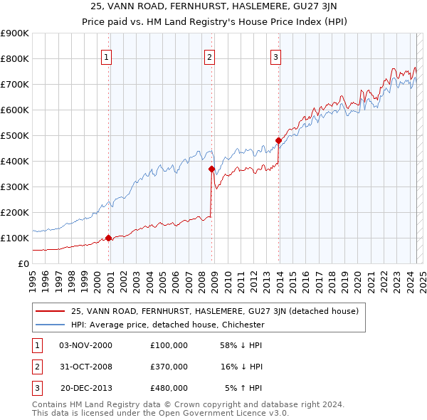 25, VANN ROAD, FERNHURST, HASLEMERE, GU27 3JN: Price paid vs HM Land Registry's House Price Index