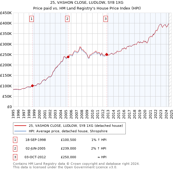 25, VASHON CLOSE, LUDLOW, SY8 1XG: Price paid vs HM Land Registry's House Price Index