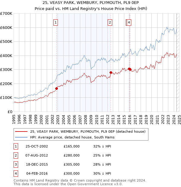 25, VEASY PARK, WEMBURY, PLYMOUTH, PL9 0EP: Price paid vs HM Land Registry's House Price Index