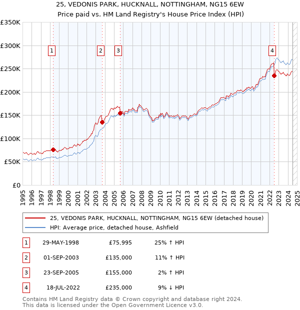 25, VEDONIS PARK, HUCKNALL, NOTTINGHAM, NG15 6EW: Price paid vs HM Land Registry's House Price Index