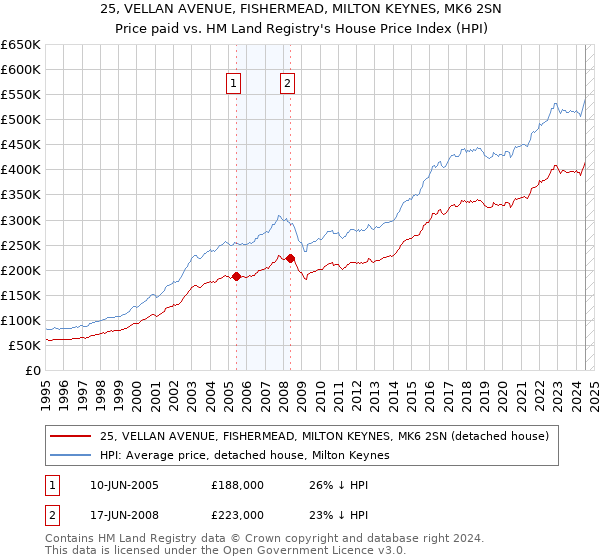 25, VELLAN AVENUE, FISHERMEAD, MILTON KEYNES, MK6 2SN: Price paid vs HM Land Registry's House Price Index