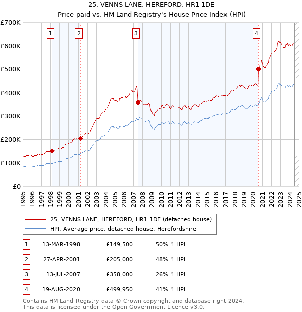 25, VENNS LANE, HEREFORD, HR1 1DE: Price paid vs HM Land Registry's House Price Index