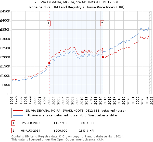 25, VIA DEVANA, MOIRA, SWADLINCOTE, DE12 6BE: Price paid vs HM Land Registry's House Price Index