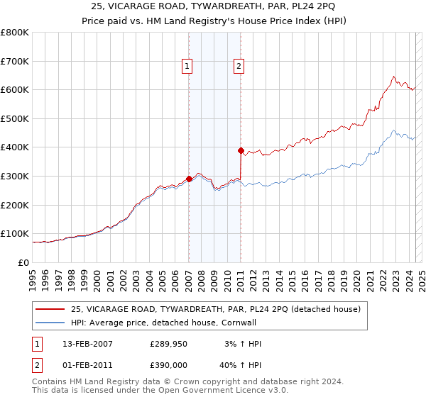 25, VICARAGE ROAD, TYWARDREATH, PAR, PL24 2PQ: Price paid vs HM Land Registry's House Price Index