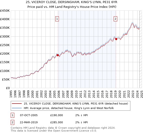 25, VICEROY CLOSE, DERSINGHAM, KING'S LYNN, PE31 6YR: Price paid vs HM Land Registry's House Price Index