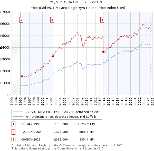 25, VICTORIA HILL, EYE, IP23 7HJ: Price paid vs HM Land Registry's House Price Index