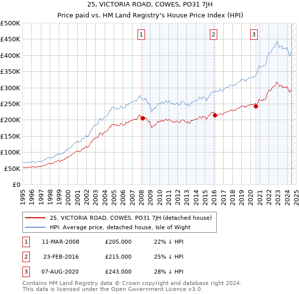 25, VICTORIA ROAD, COWES, PO31 7JH: Price paid vs HM Land Registry's House Price Index