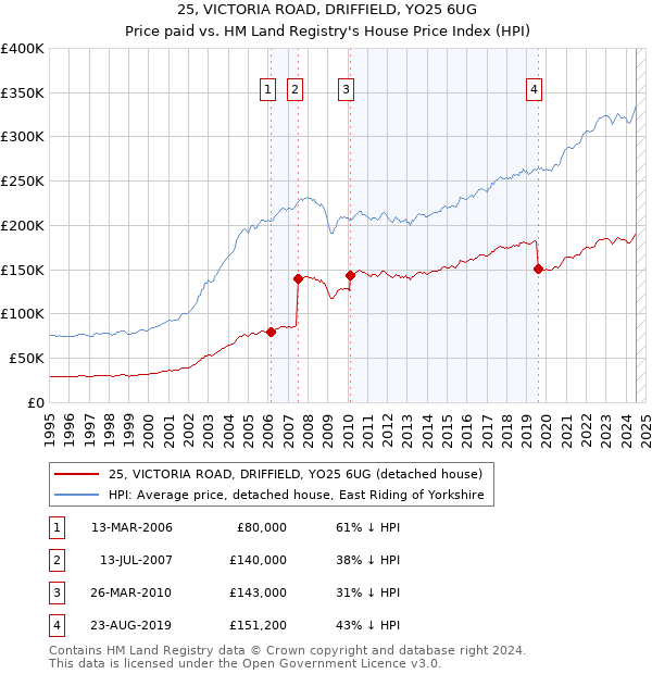 25, VICTORIA ROAD, DRIFFIELD, YO25 6UG: Price paid vs HM Land Registry's House Price Index