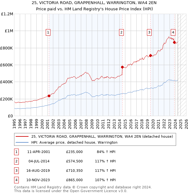 25, VICTORIA ROAD, GRAPPENHALL, WARRINGTON, WA4 2EN: Price paid vs HM Land Registry's House Price Index