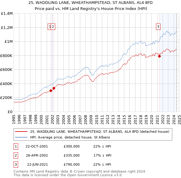 25, WADDLING LANE, WHEATHAMPSTEAD, ST ALBANS, AL4 8FD: Price paid vs HM Land Registry's House Price Index