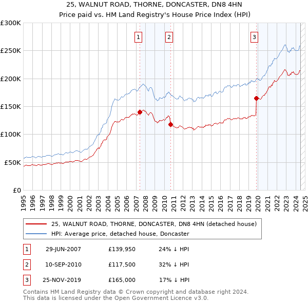 25, WALNUT ROAD, THORNE, DONCASTER, DN8 4HN: Price paid vs HM Land Registry's House Price Index