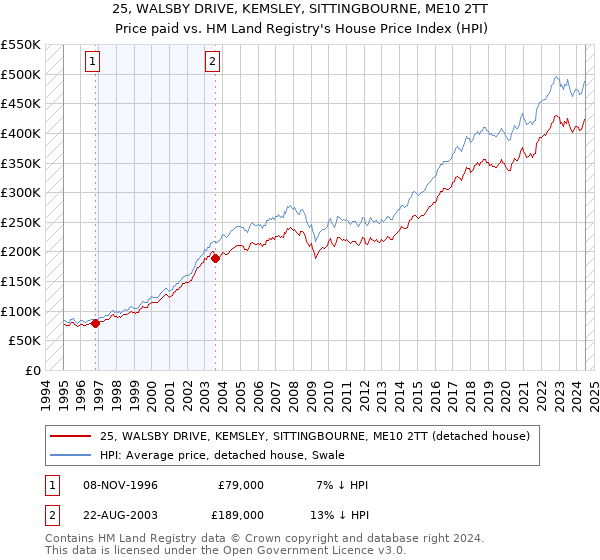 25, WALSBY DRIVE, KEMSLEY, SITTINGBOURNE, ME10 2TT: Price paid vs HM Land Registry's House Price Index