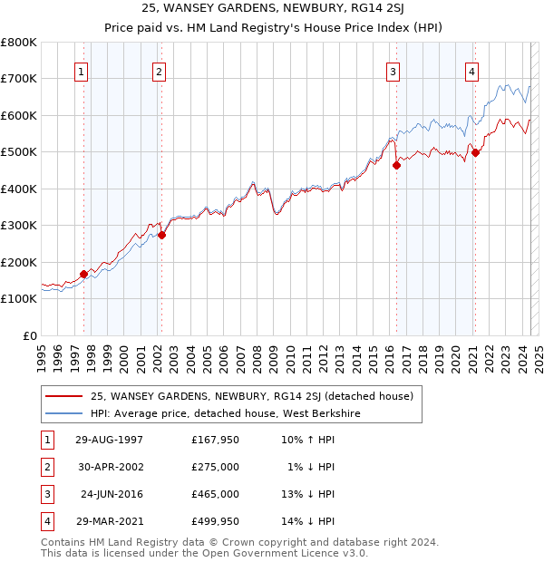 25, WANSEY GARDENS, NEWBURY, RG14 2SJ: Price paid vs HM Land Registry's House Price Index