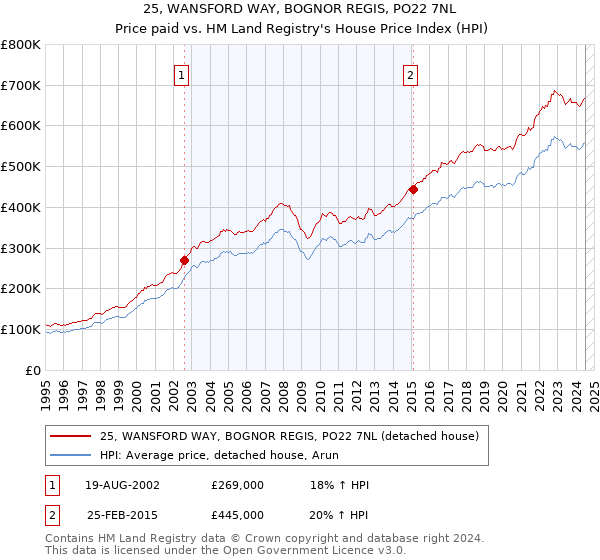 25, WANSFORD WAY, BOGNOR REGIS, PO22 7NL: Price paid vs HM Land Registry's House Price Index