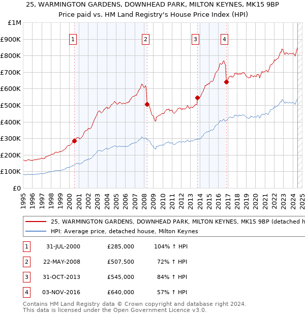 25, WARMINGTON GARDENS, DOWNHEAD PARK, MILTON KEYNES, MK15 9BP: Price paid vs HM Land Registry's House Price Index