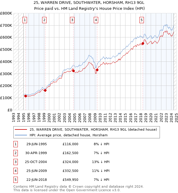 25, WARREN DRIVE, SOUTHWATER, HORSHAM, RH13 9GL: Price paid vs HM Land Registry's House Price Index