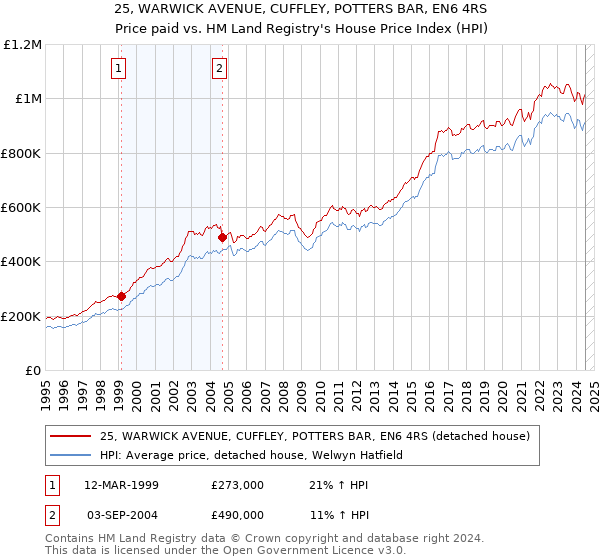 25, WARWICK AVENUE, CUFFLEY, POTTERS BAR, EN6 4RS: Price paid vs HM Land Registry's House Price Index