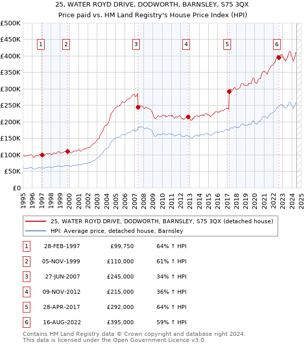 25, WATER ROYD DRIVE, DODWORTH, BARNSLEY, S75 3QX: Price paid vs HM Land Registry's House Price Index