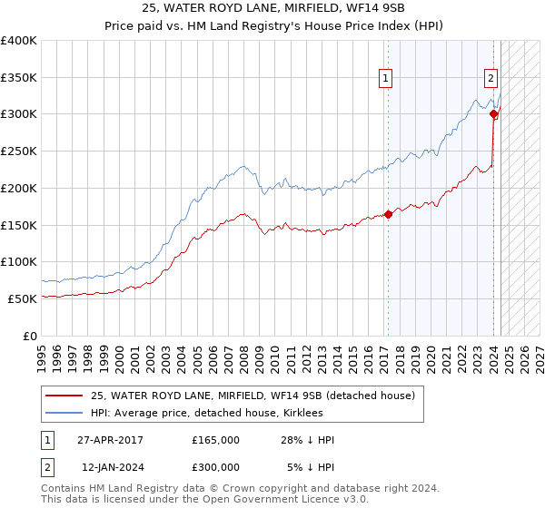 25, WATER ROYD LANE, MIRFIELD, WF14 9SB: Price paid vs HM Land Registry's House Price Index