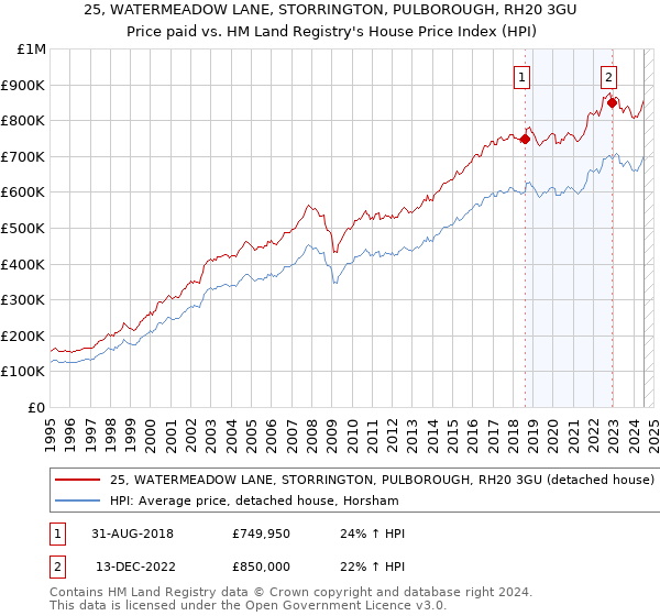 25, WATERMEADOW LANE, STORRINGTON, PULBOROUGH, RH20 3GU: Price paid vs HM Land Registry's House Price Index