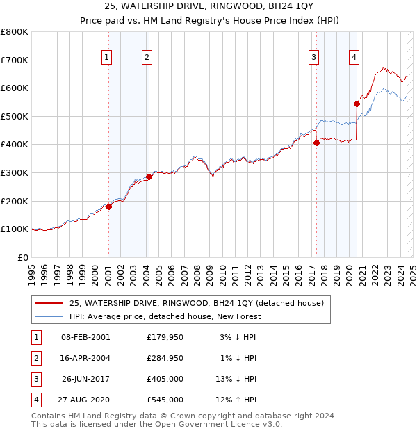 25, WATERSHIP DRIVE, RINGWOOD, BH24 1QY: Price paid vs HM Land Registry's House Price Index