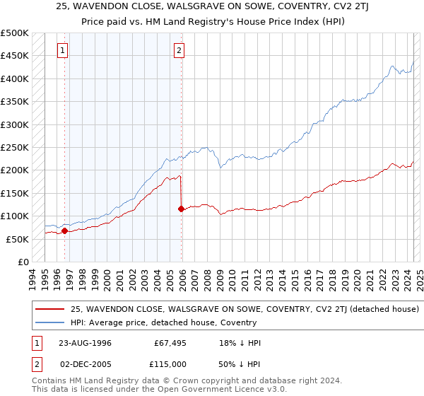 25, WAVENDON CLOSE, WALSGRAVE ON SOWE, COVENTRY, CV2 2TJ: Price paid vs HM Land Registry's House Price Index