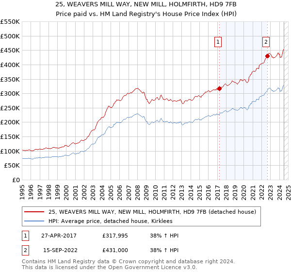 25, WEAVERS MILL WAY, NEW MILL, HOLMFIRTH, HD9 7FB: Price paid vs HM Land Registry's House Price Index