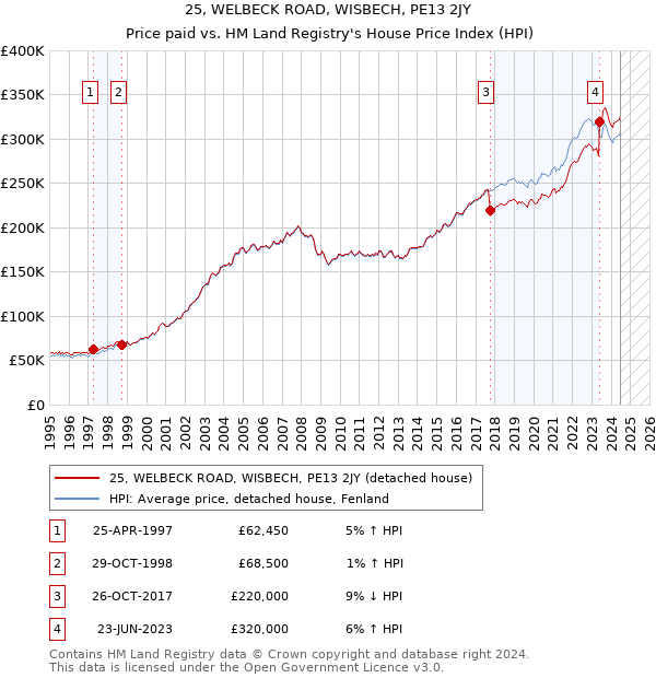 25, WELBECK ROAD, WISBECH, PE13 2JY: Price paid vs HM Land Registry's House Price Index