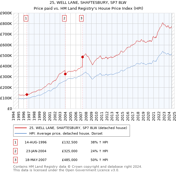 25, WELL LANE, SHAFTESBURY, SP7 8LW: Price paid vs HM Land Registry's House Price Index