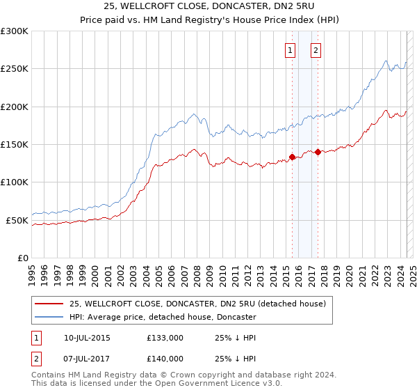 25, WELLCROFT CLOSE, DONCASTER, DN2 5RU: Price paid vs HM Land Registry's House Price Index