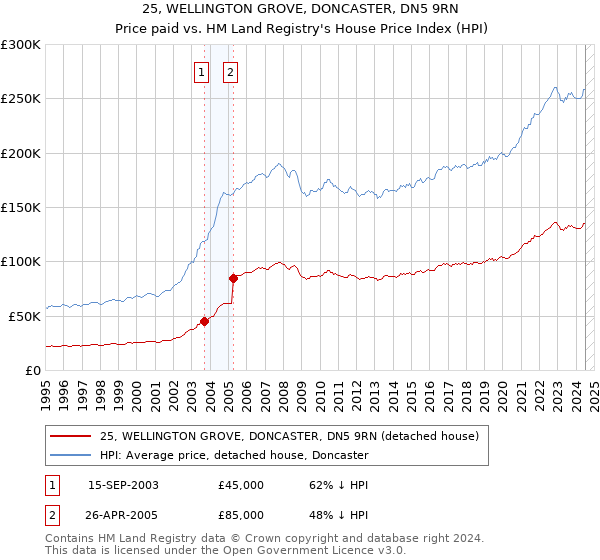 25, WELLINGTON GROVE, DONCASTER, DN5 9RN: Price paid vs HM Land Registry's House Price Index